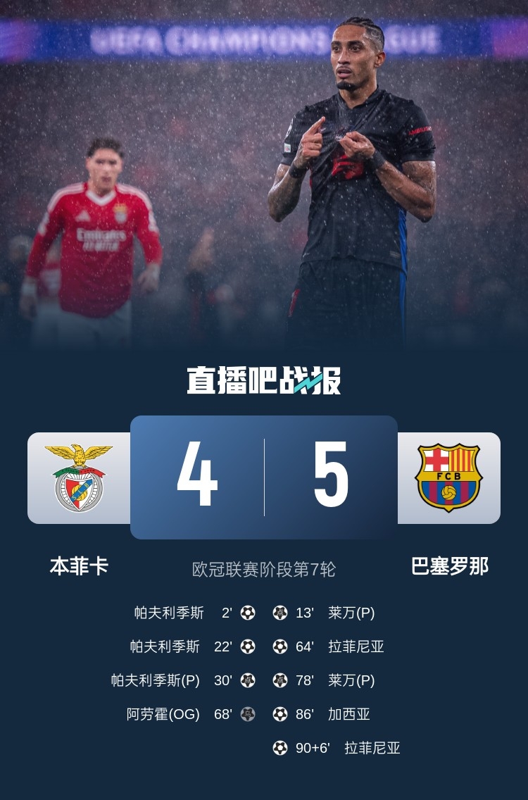  又是互捅局？巴薩、本菲卡歐冠聯(lián)賽階段曾貢獻(xiàn)5-4絕殺名局