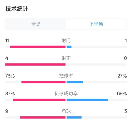  壓制！紅軍半場1-0熱刺數(shù)據(jù)：射門11-1，射正4-0，控球率73%-27%