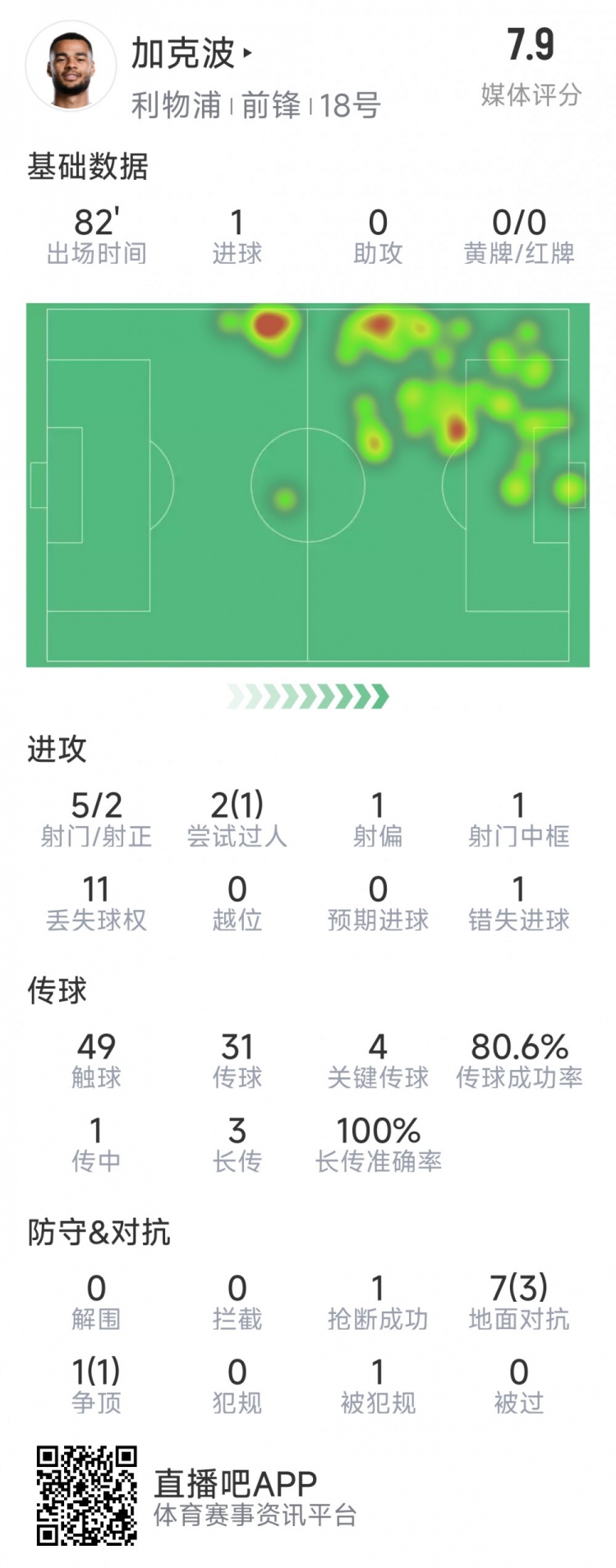  加克波本場數(shù)據(jù)：1粒進(jìn)球，4次關(guān)鍵傳球，5射2正