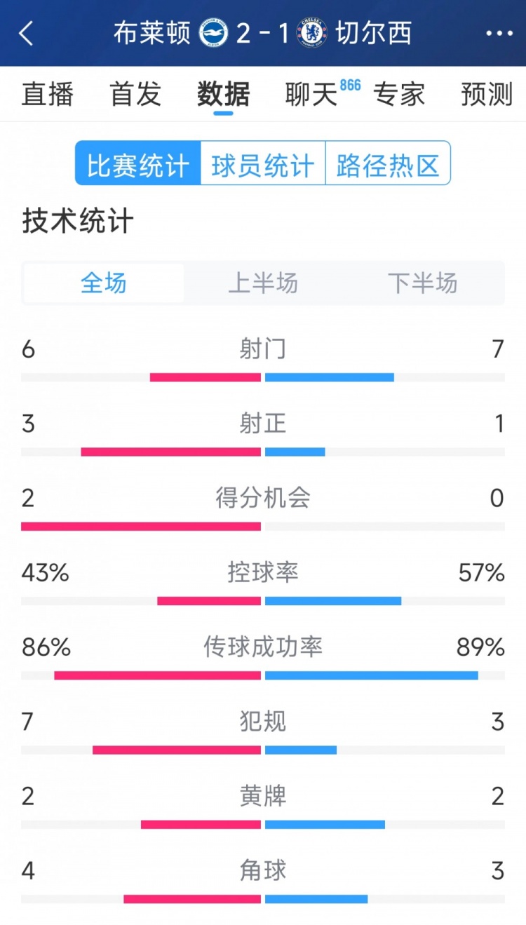  效率差距大，切爾西1-2布萊頓全場(chǎng)數(shù)據(jù)：射門7-6，射正1-3