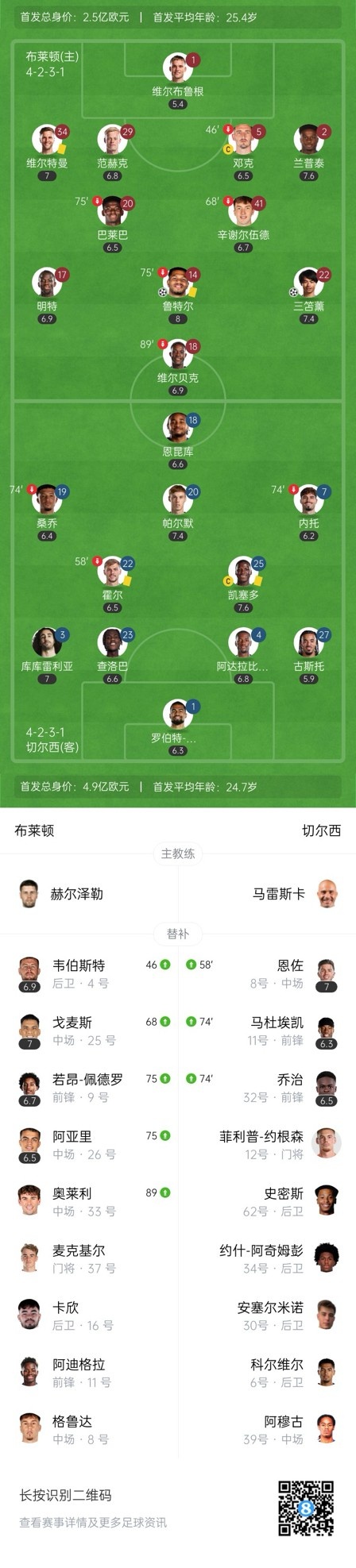  四層大巴人沒了？切爾西足總杯只換3人&1個小將，替補席全是小孩