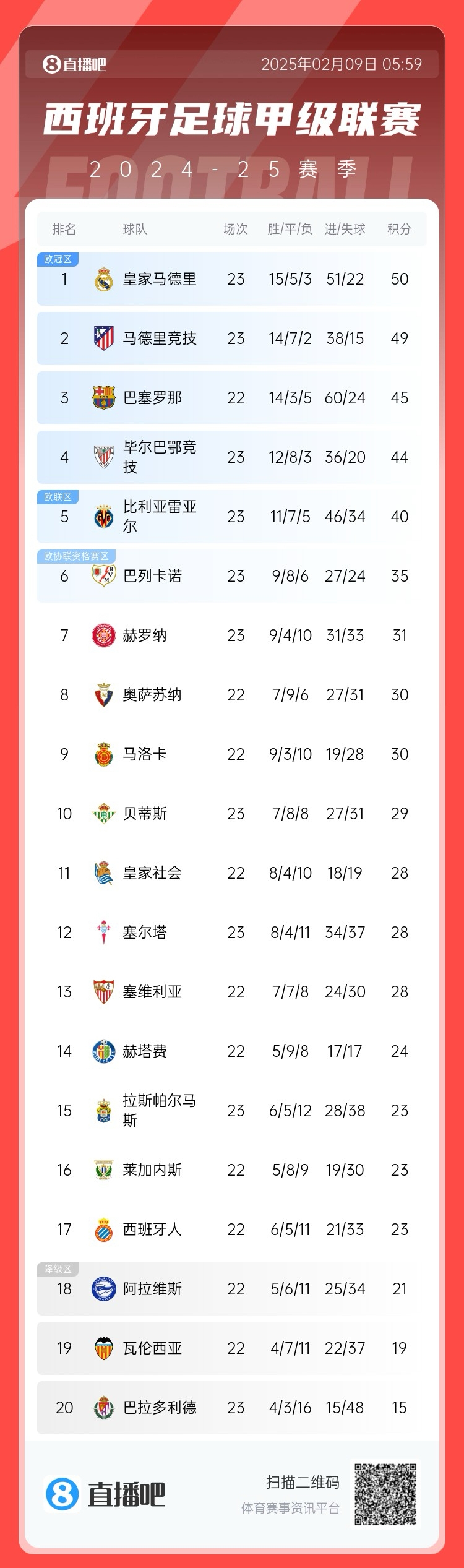  西甲積分榜：皇馬50分第1，馬競(jìng)49分第2 ，巴薩少賽45分第3