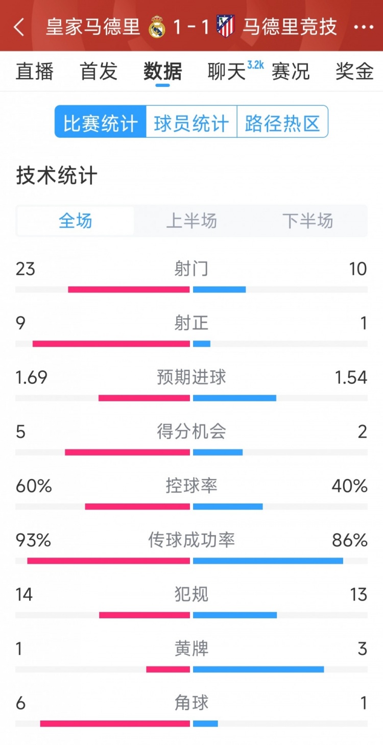  皇馬1-1馬競(jìng)?cè)珗?chǎng)數(shù)據(jù)：射門23-10，射正9-1，得分機(jī)會(huì)5-2