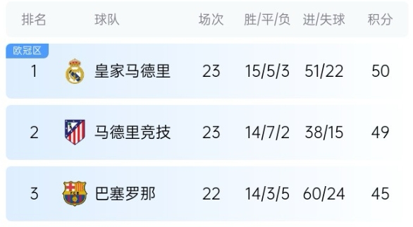 機會來了！巴薩少賽1場落后皇馬5分，第35輪還有一場國家德比