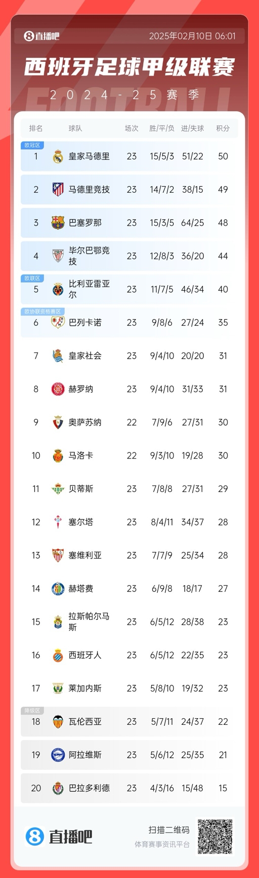  三強爭冠！西甲積分榜：巴薩第三距榜首皇馬2分，馬競第二落后1分