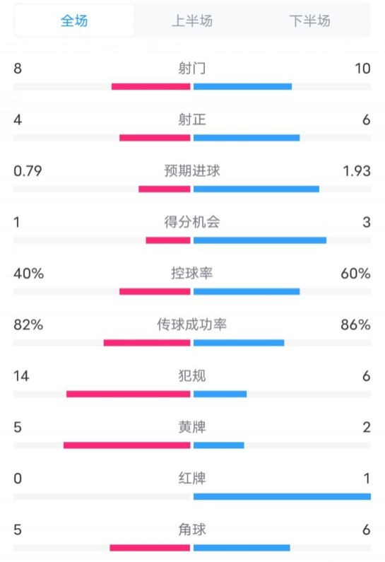  塞維利亞1-4巴薩全場數(shù)據(jù)：射門8-10，射正4-6，控球率40-60%