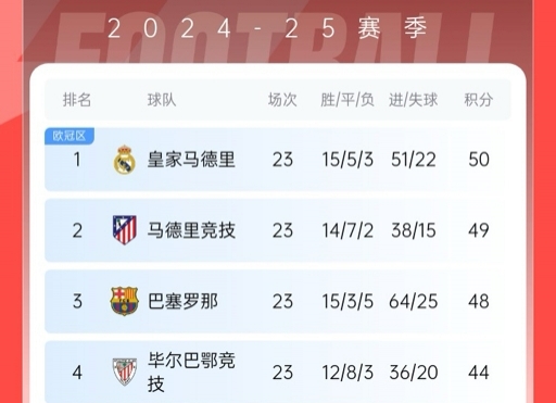  再刺激一次！13/14賽季皇薩競23輪3隊同分&爭冠到末輪，今年差2分