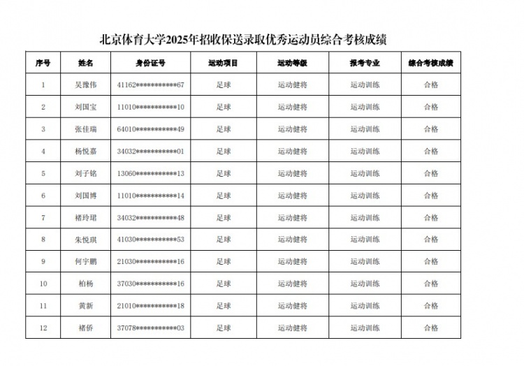  67名球員通過北體大保送錄取初審，王世杰、何宇鵬、王剛在列