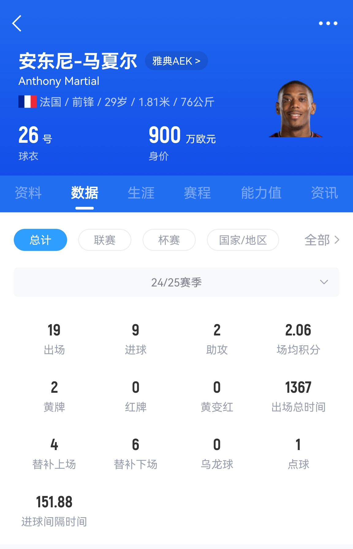  專業(yè)吃餅！馬夏爾梅開二度賽季19場9球，雅典AEK5-0大勝