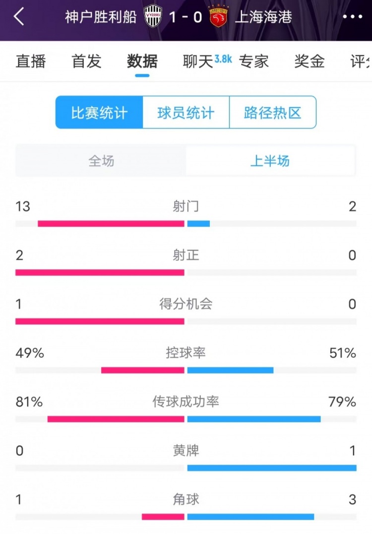  被全面壓制 ！神戶半場(chǎng)13次射門，海港2射門0射正