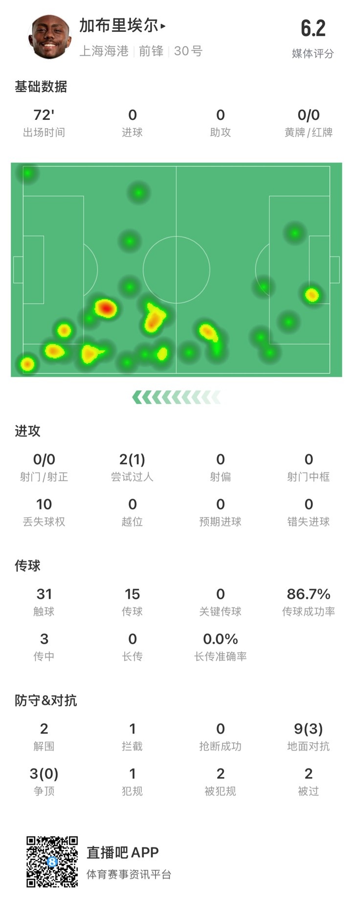  海港外援加布里埃爾對(duì)陣神戶(hù)數(shù)據(jù)：72分鐘0射，10次丟失球權(quán)