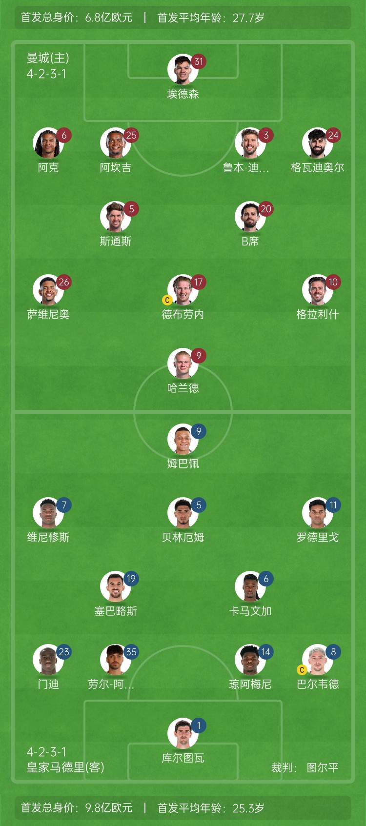  ??巔峰對決！曼城vs皇馬首發(fā)身價對比：曼城6.8億歐 皇馬9.8億歐