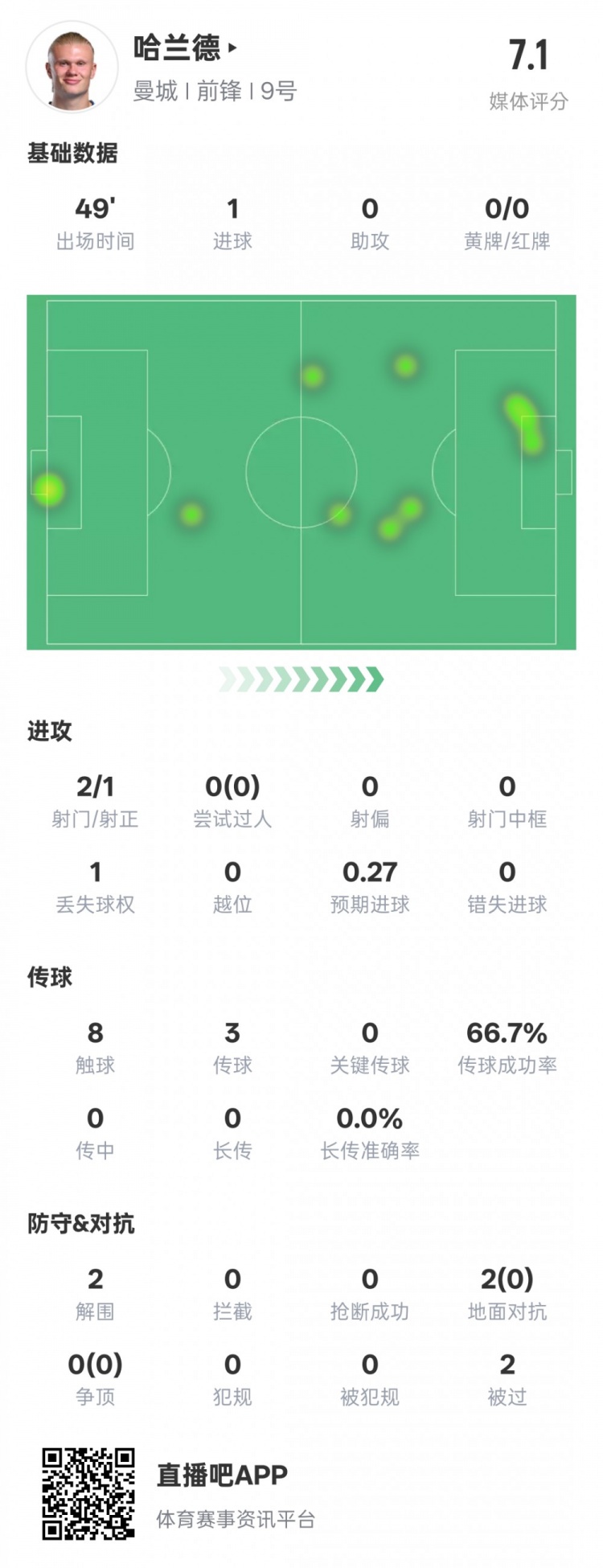  沒隱身！哈蘭德半場數(shù)據(jù)：2射正1進(jìn)球2解圍，評分7.1