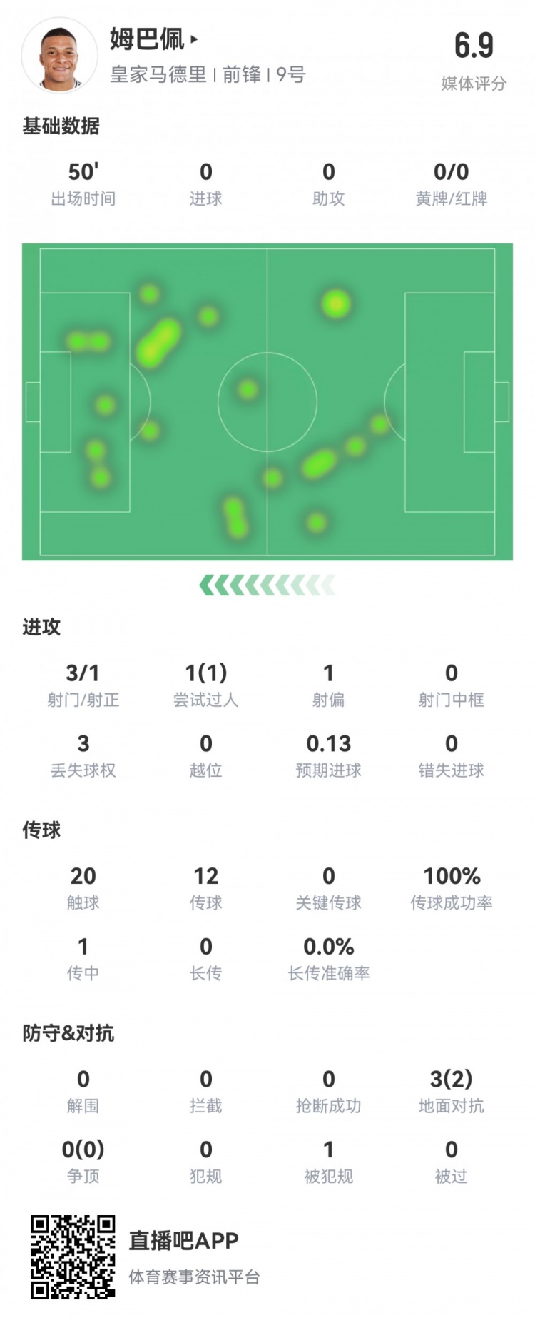  姆巴佩半場數(shù)據(jù)：3射1正1過人，預(yù)期進(jìn)球0.13，評分6.9