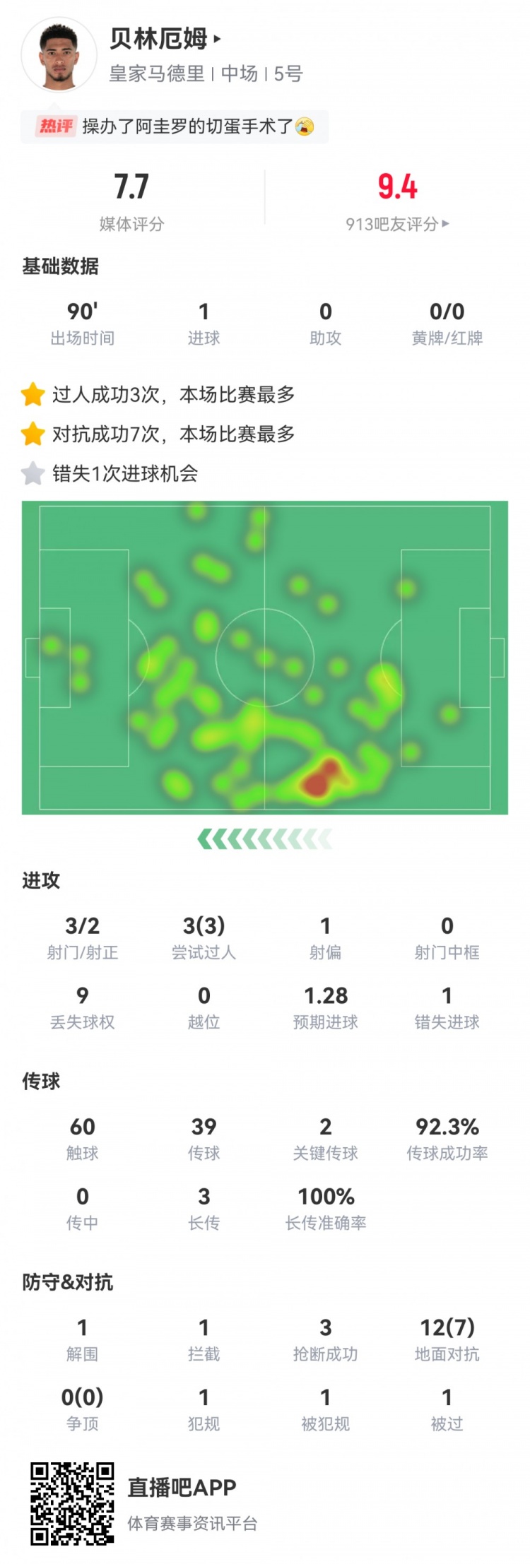  叕絕殺！貝林數據：2射正1進球，2關鍵傳球，1錯失進球，評分7.7
