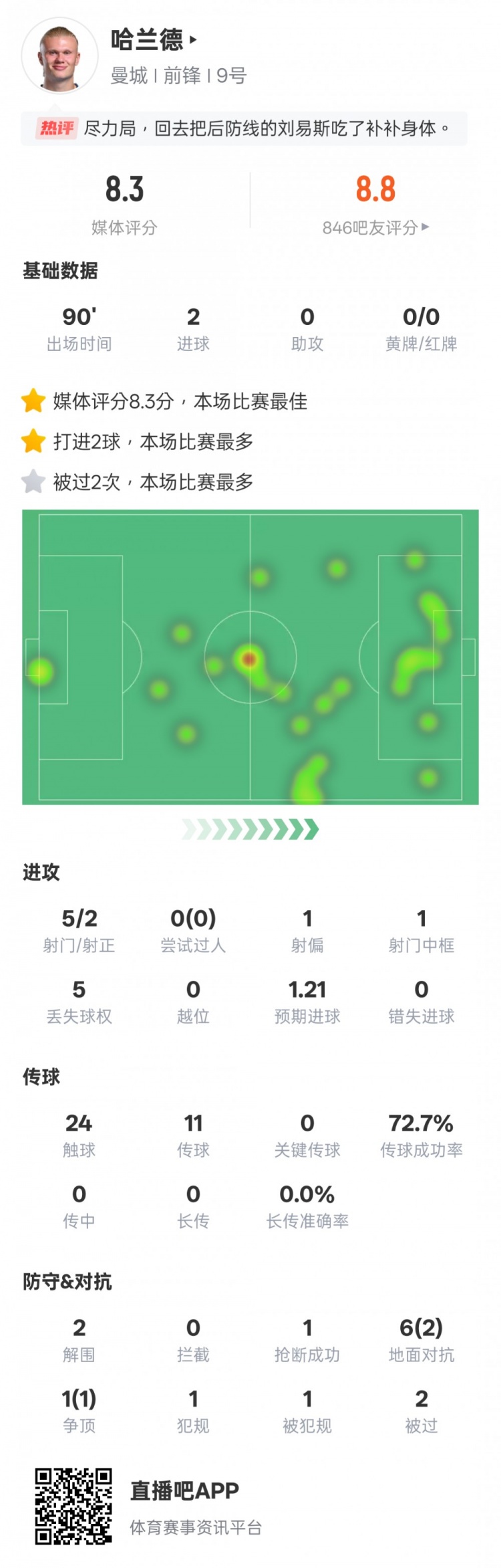  盡力了！哈蘭德本場數據：2射正2進球2解圍，評分8.3全場最高