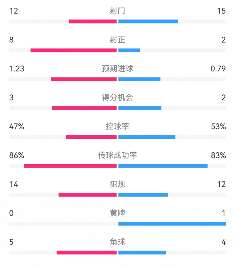  尤文2-1埃因霍溫數(shù)據(jù)：射門12-15，射正8-2，得分機(jī)會3-2