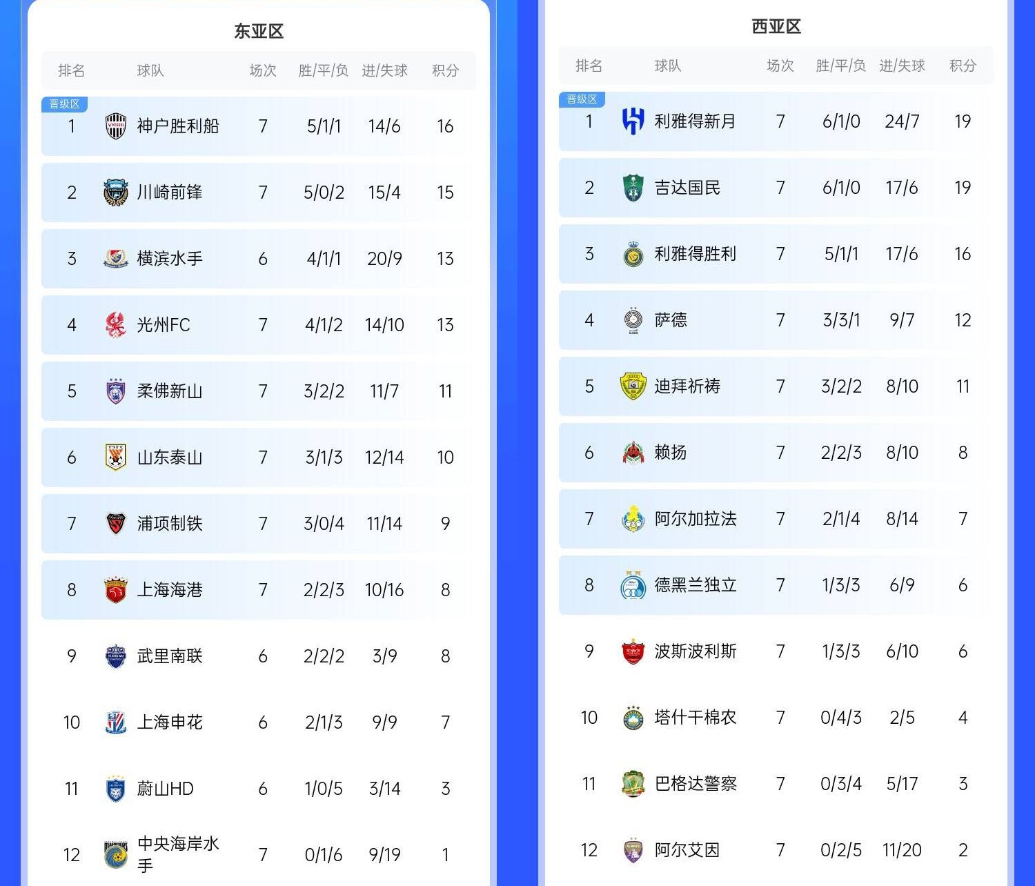  決賽日本vs沙特？亞冠東區(qū)J聯(lián)賽3隊(duì)前三，西區(qū)沙特聯(lián)3隊(duì)斷層領(lǐng)跑
