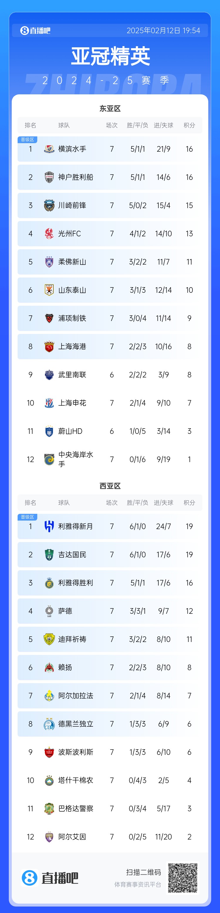  亞冠積分榜：申花7分仍排第10距晉級(jí)區(qū)1分，J聯(lián)賽3隊(duì)鎖定晉級(jí)