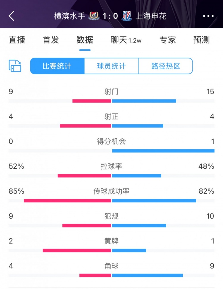  全場數(shù)據(jù)：申花射門15比9占優(yōu)，射正4比4持平，惜敗橫濱尤為可惜