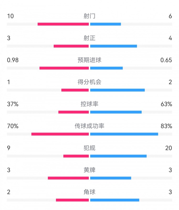  埃弗頓2-2利物浦?jǐn)?shù)據(jù)：射門(mén)10-6，射正3-4，得分機(jī)會(huì)1-2