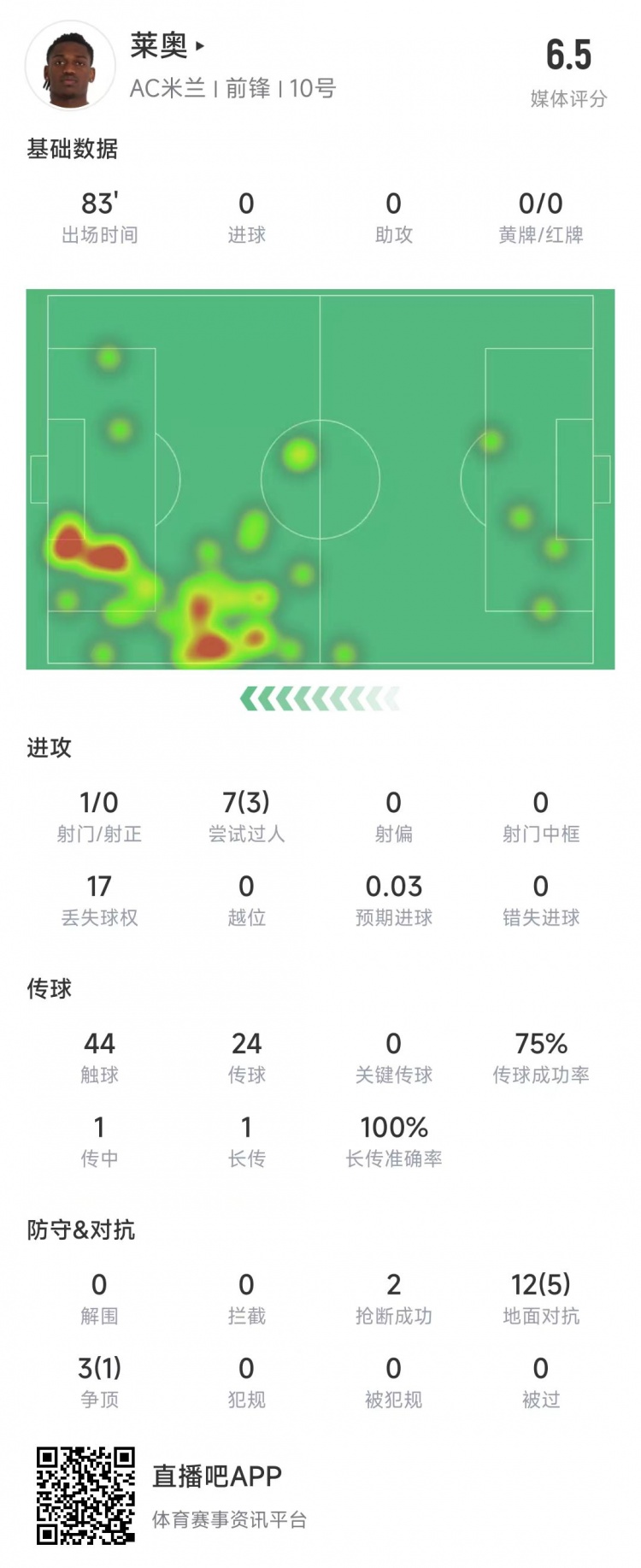  萊奧本場數(shù)據(jù)：1次射門0射正，15次對抗6次成功&獲評6.5分