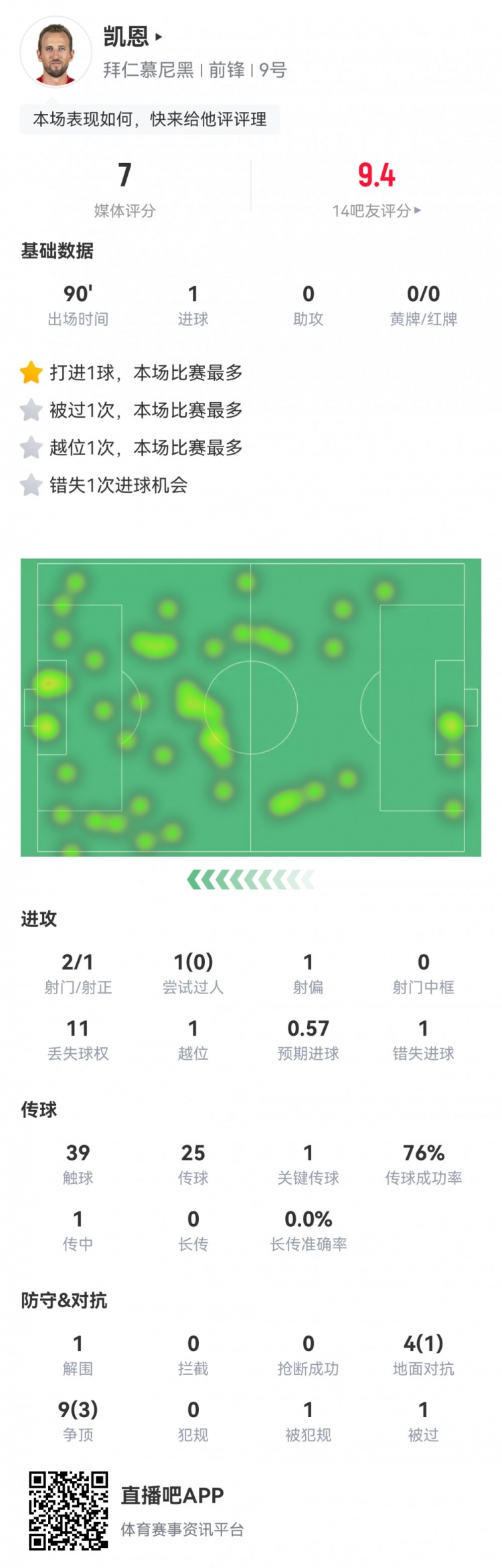  凱恩本場數(shù)據(jù)：2射1正1進(jìn)球，1次錯失進(jìn)球，1次關(guān)鍵傳球，評分7分