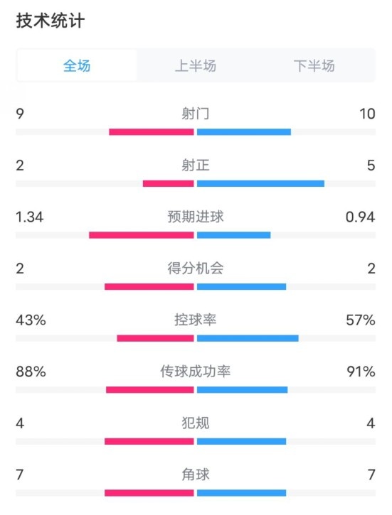  凱爾特人1-2拜仁全場數(shù)據(jù)：射門9-10，射正2-5，控球率43%-57%