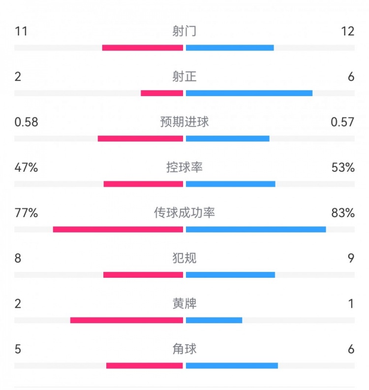  費(fèi)耶諾德1-0米蘭數(shù)據(jù)：射門(mén)11-12，射正2-6，預(yù)期進(jìn)球0.58-0.57