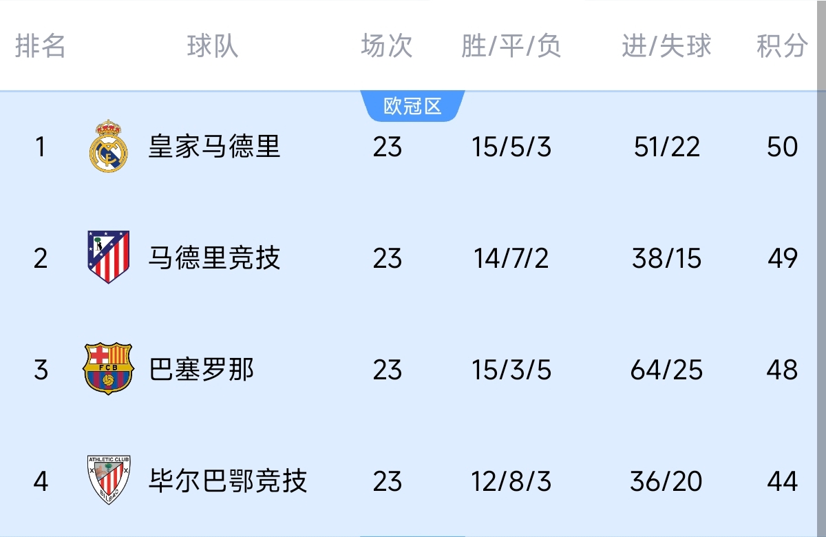 意不意外？五大聯(lián)賽領(lǐng)跑優(yōu)勢：西甲意甲僅1分，英超7德甲8法甲10