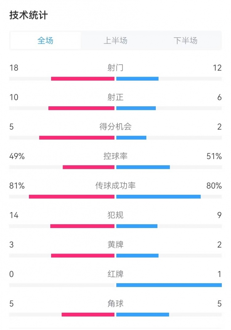  國民vs勝利全場(chǎng)數(shù)據(jù)：射門18-12、射正10-6、得分機(jī)會(huì)5-2