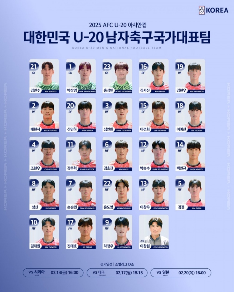  韓國(guó)U20隊(duì)球員號(hào)碼：尹棹泳22號(hào)、金泰元10號(hào)、孫承敏7號(hào)