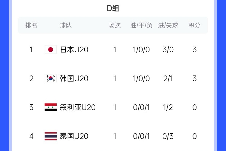  U20亞洲杯D組積分榜：日韓開門紅分列前二，泰國(guó)下輪輸韓國(guó)將出局