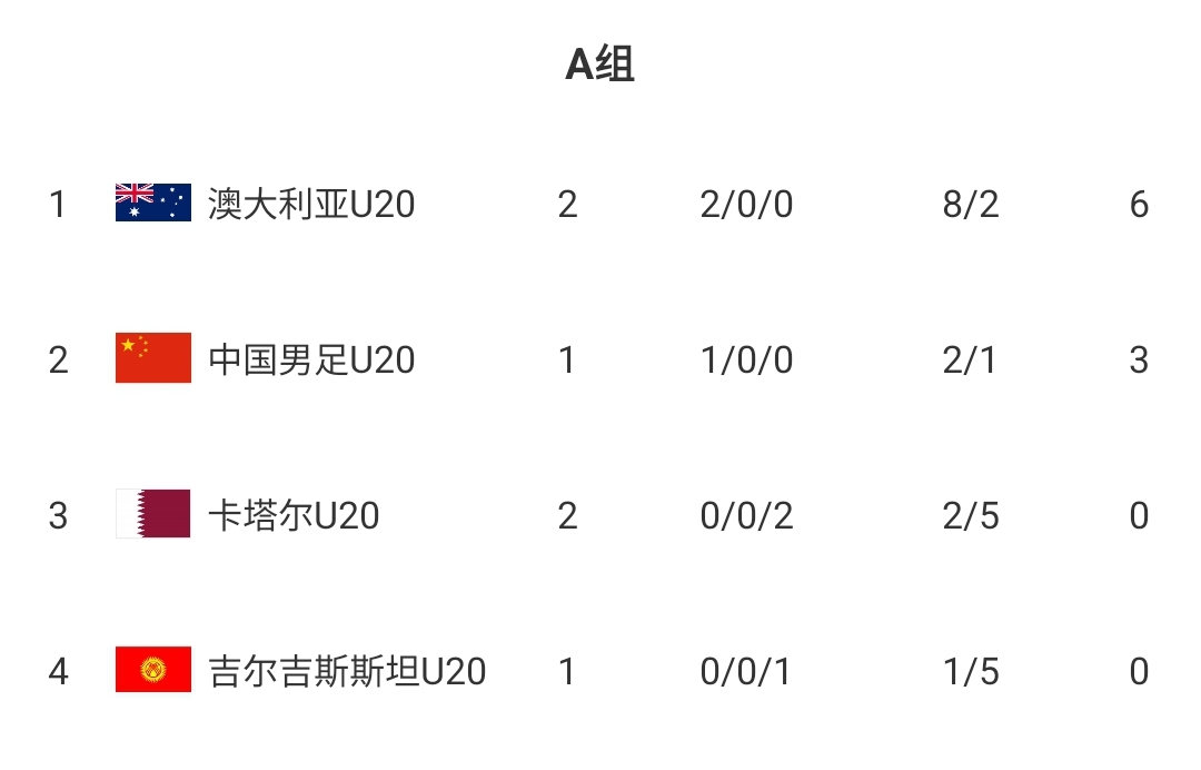 U20國(guó)青贏球即提前出線！積分榜：澳大利亞6分第一，卡塔爾0分第3