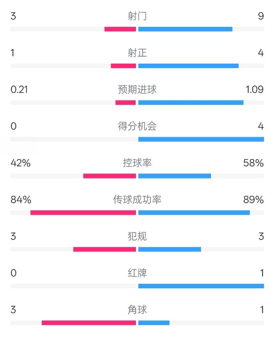  奧薩蘇納半場(chǎng)0-1皇馬數(shù)據(jù)：射門3-9，犯規(guī)3-3，紅牌0-1