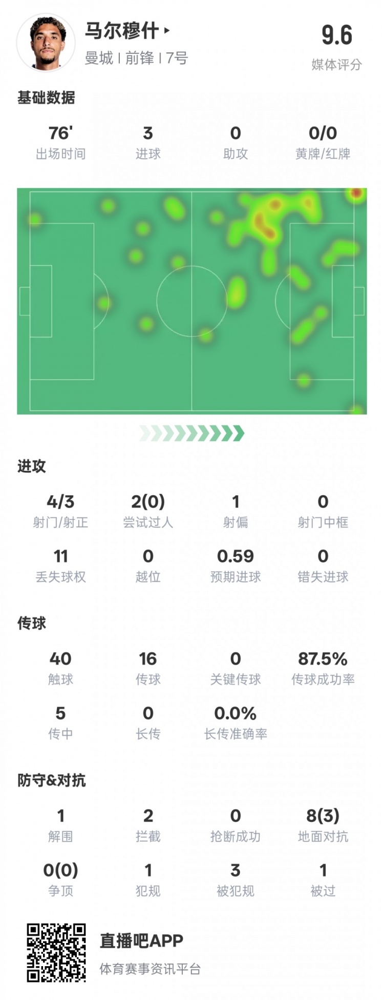  馬爾穆什本場比賽數(shù)據(jù)：3射正3進(jìn)球&1解圍2攔截，評分9.6
