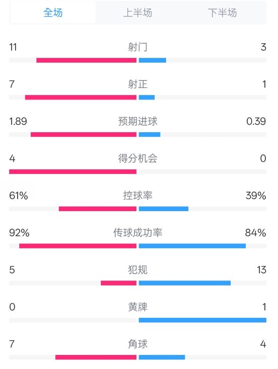  壓制！曼城4-0紐卡全場(chǎng)數(shù)據(jù)：射門11-3，射正7-1，控球率61%-39%