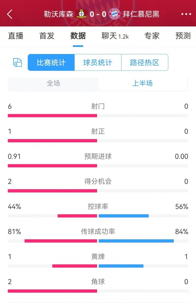  碾壓！拜仁半場0射門，藥廠半場射門6、得分機會2、預期進球0.91