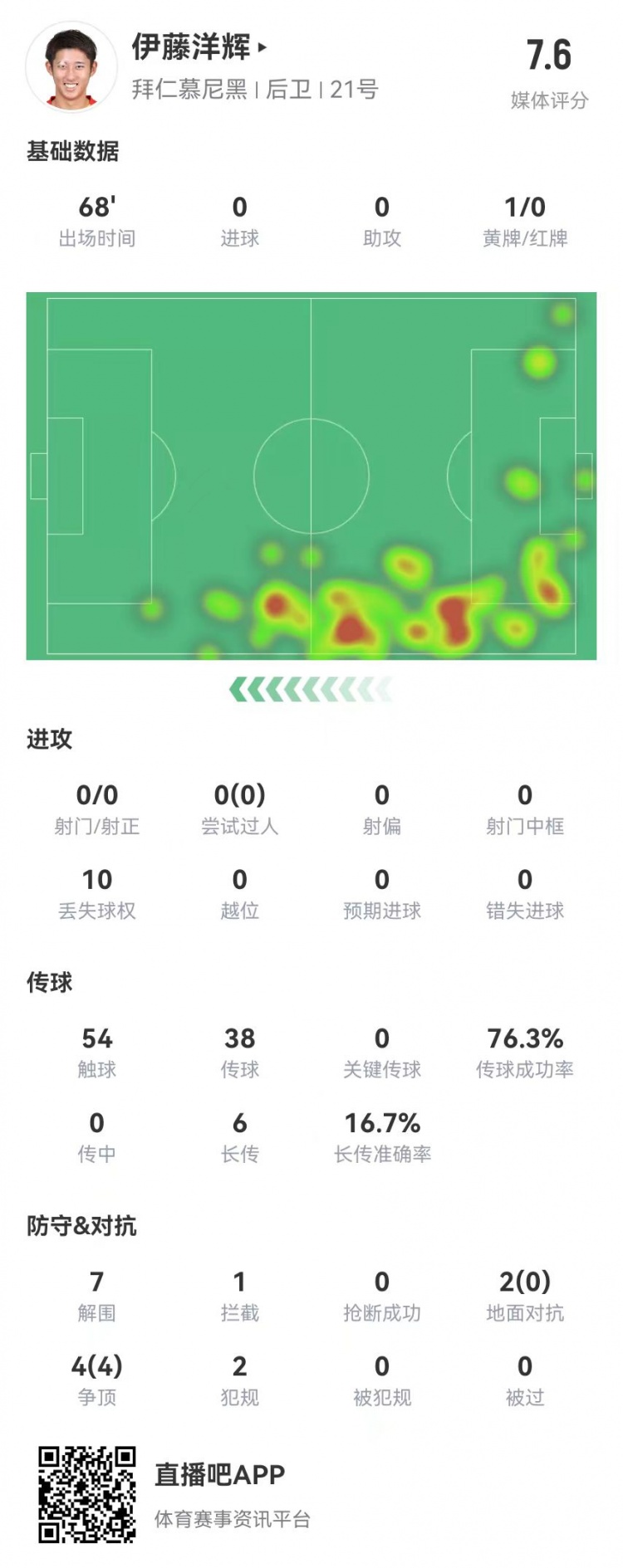  伊藤洋輝拜仁德甲首秀：7解圍+1門線解圍，6長傳1成功 獲評7.6分