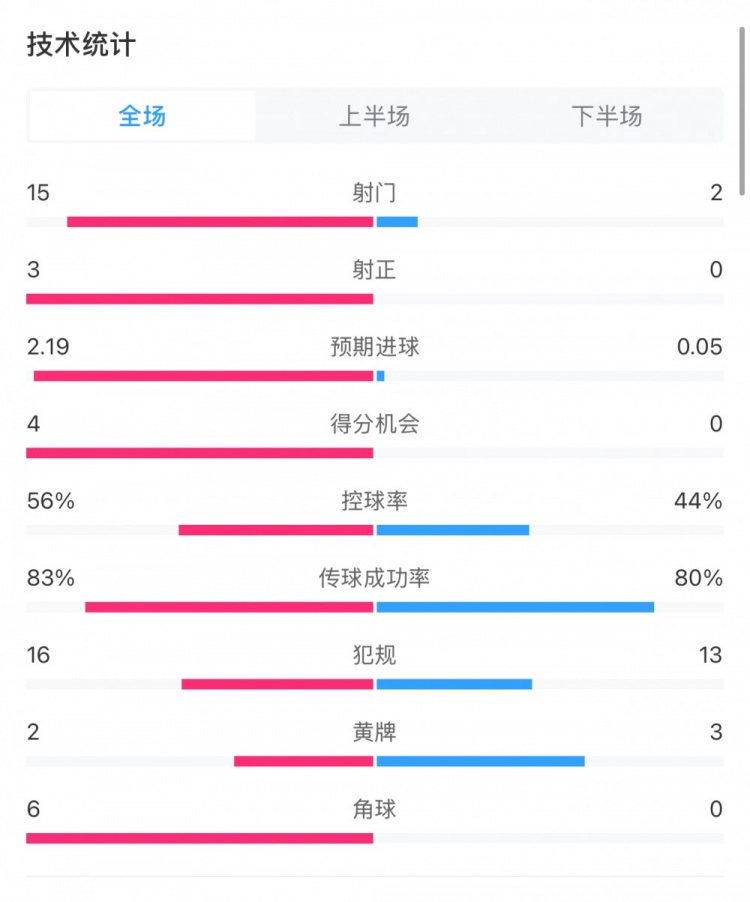  藥廠0-0拜仁全場(chǎng)數(shù)據(jù)：射門15-2，射正3-0，得分機(jī)會(huì)4-0