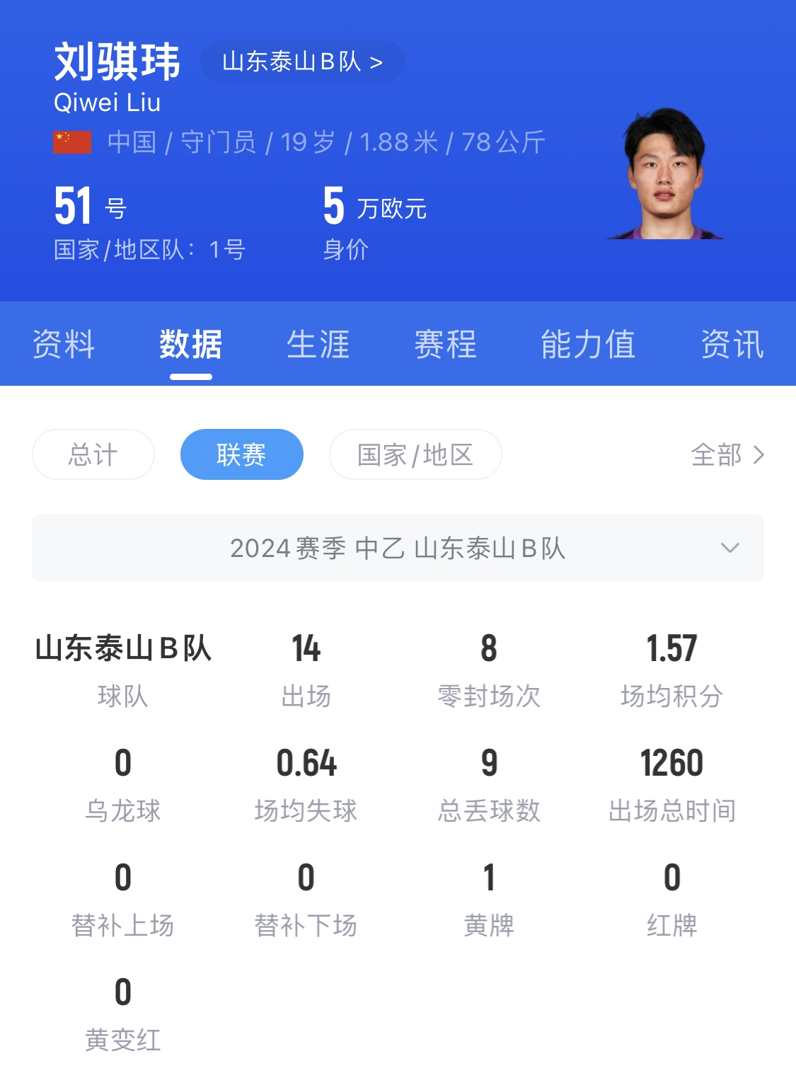  有腳下、有自信！國(guó)青門(mén)將劉騏瑋門(mén)晃倒上搶的對(duì)手