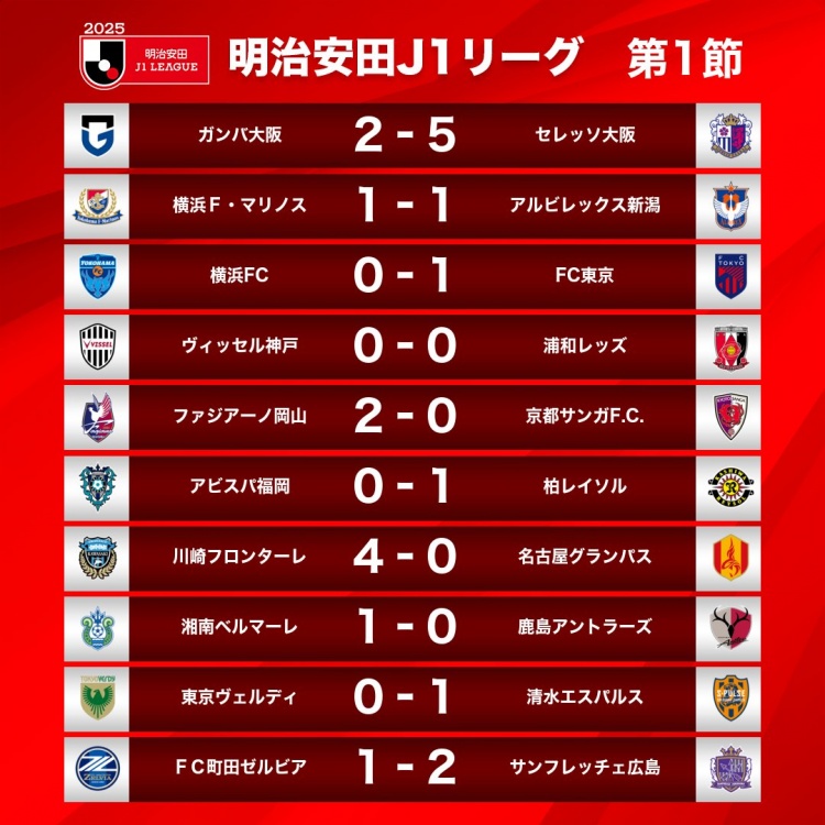  新賽季J1首輪情況：大阪櫻花5-2大阪鋼巴，川崎前鋒4-0名古屋鯨八