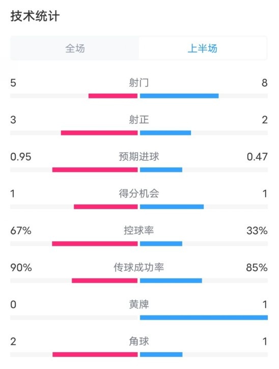  熱刺1-0曼聯(lián)半場(chǎng)數(shù)據(jù)：射門(mén)5-8，射正3-2，控球率67%-33%