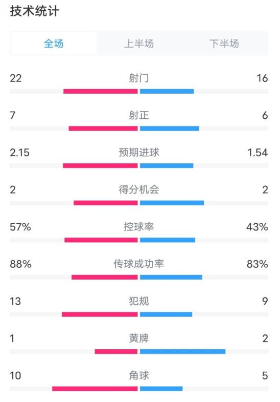  熱刺1-0曼聯(lián)全場數(shù)據(jù)：射門22-16，射正7-6，控球率57%-43%