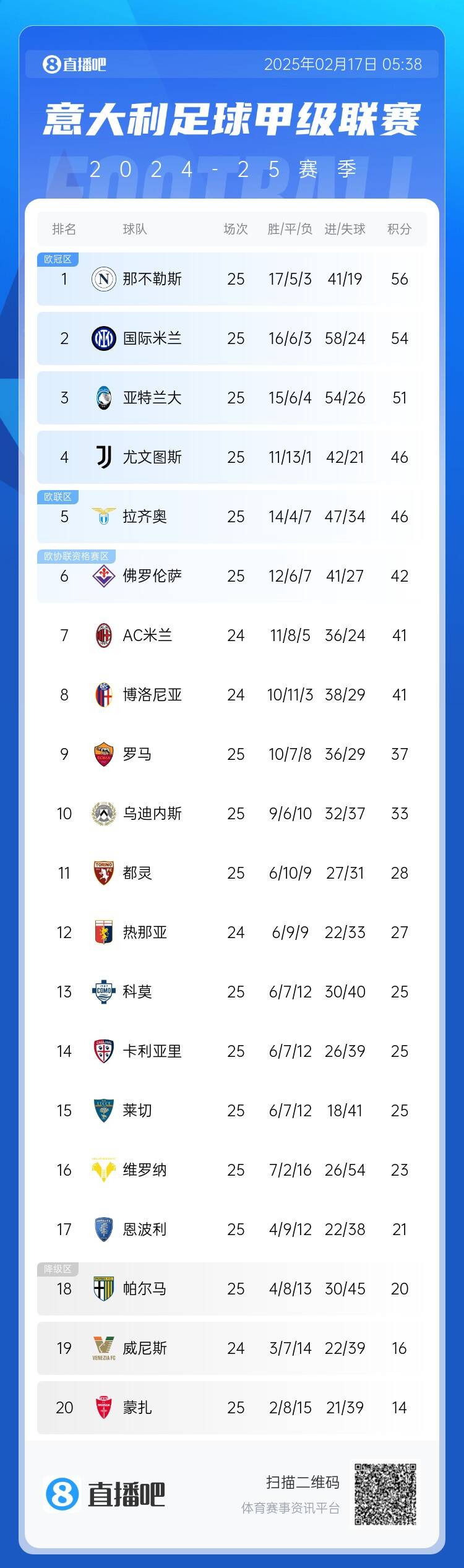  意甲積分榜：尤文聯(lián)賽3連勝升前四，國米無緣登頂距榜首2分