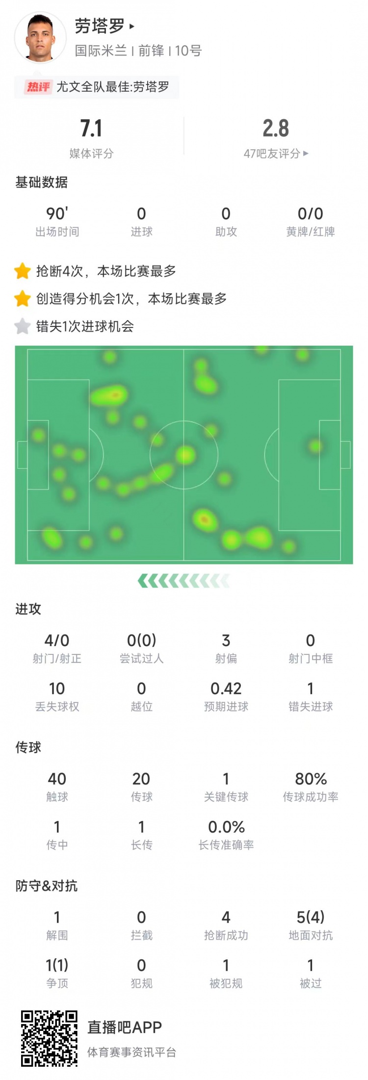  勞塔羅本場數(shù)據(jù)：4次射門0射正&錯失1次機會，4次搶斷全場最多