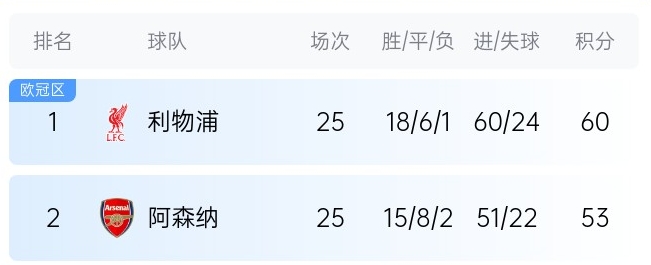  英超最新奪冠概率：利物浦86%大幅領(lǐng)先，預(yù)測(cè)最終7分優(yōu)勢(shì)奪冠