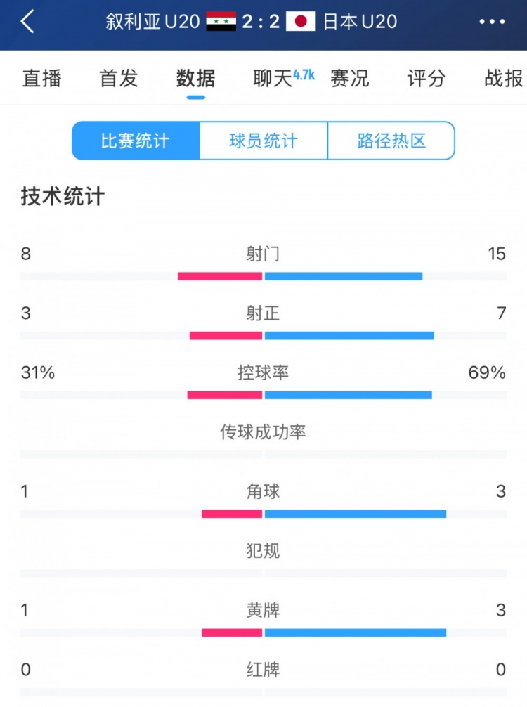 得勢不得勝，日本vs敘利亞全場數(shù)據(jù)：控球73開，射門是對手近2倍