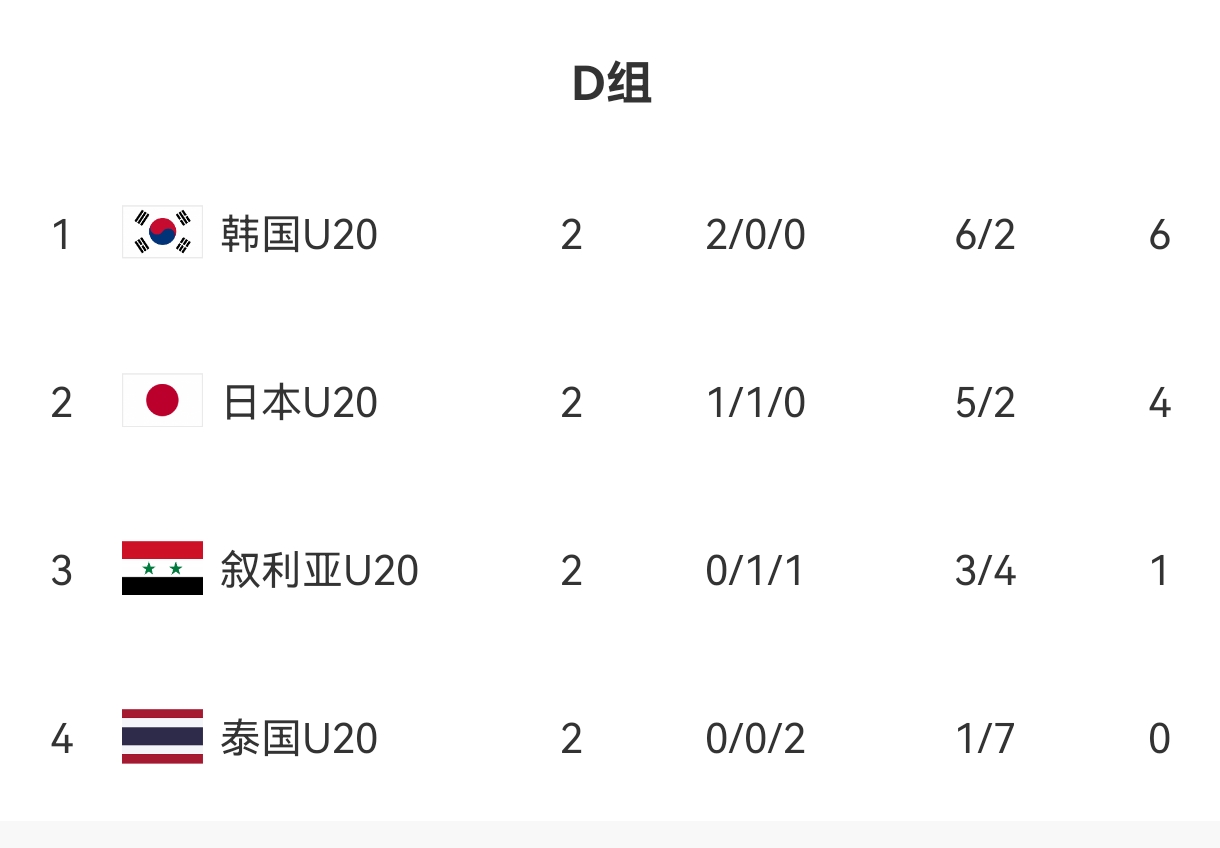  U20亞洲杯D組出線形勢(shì)：日本末輪不敗即晉級(jí)，敘利亞需大勝泰國