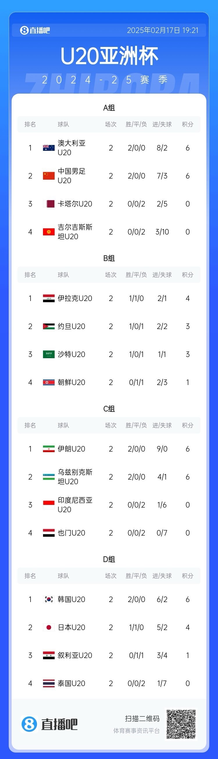  U20亞洲杯小組賽第二輪結(jié)束，中國、澳大利亞、韓國等5隊提前出線